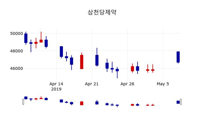 ▲지난 30영업일 동안 삼천당제약 주가변동정보