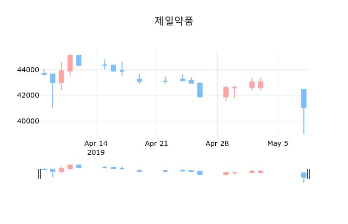 ▲지난 30영업일 동안 제일약품 종목 종가정보