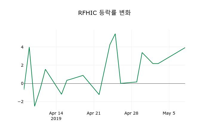 ▲지난 2주간의 등락률 변동정보