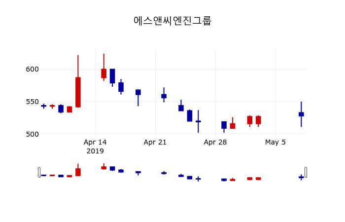 ▲지난 30영업일 동안 에스앤씨엔진그룹 주가변동정보