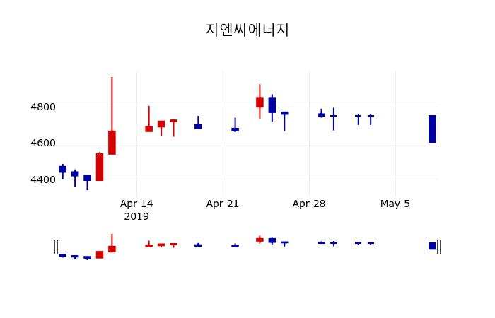 ▲지난 30영업일 동안 지엔씨에너지 주가변동정보