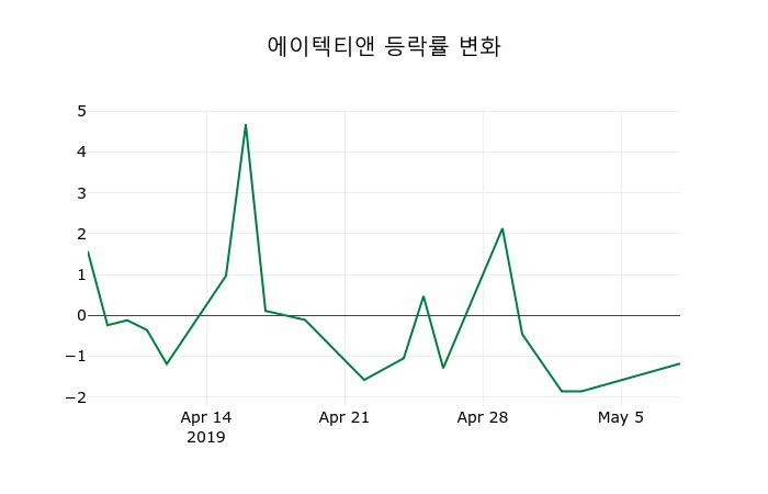 ▲지난 2주간의 등락률 변동정보