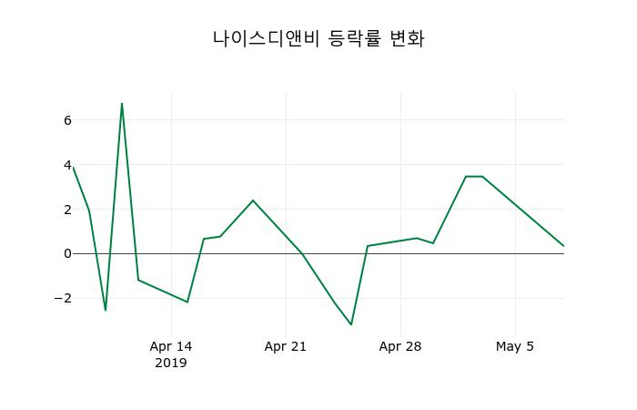 ▲지난 2주간의 등락률 변동정보