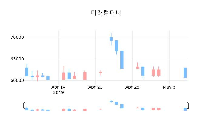▲지난 30영업일 동안 미래컴퍼니 종목 종가정보