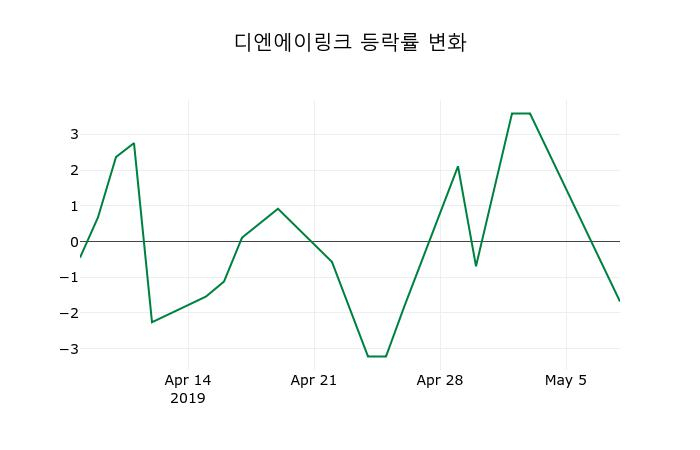 ▲지난 2주간의 등락률 변동정보