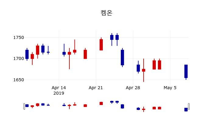 ▲지난 30영업일 동안 켐온 주가변동정보