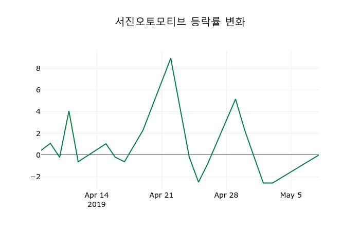 ▲지난 2주간의 등락률 변동정보