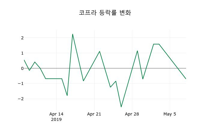 ▲지난 2주간의 등락률 변동정보