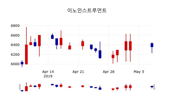 ▲지난 30영업일 동안 이노인스트루먼트 주가변동정보