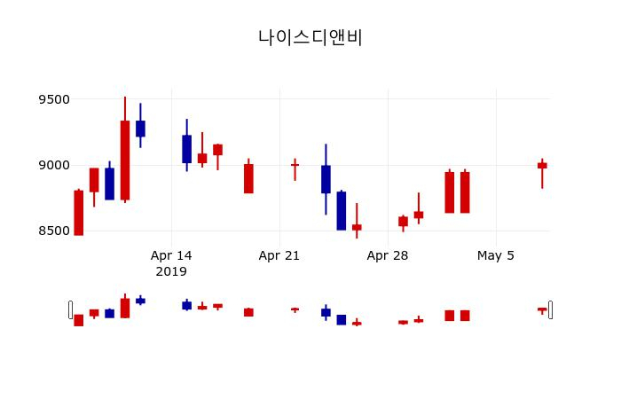 ▲지난 30영업일 동안 나이스디앤비 주가변동정보