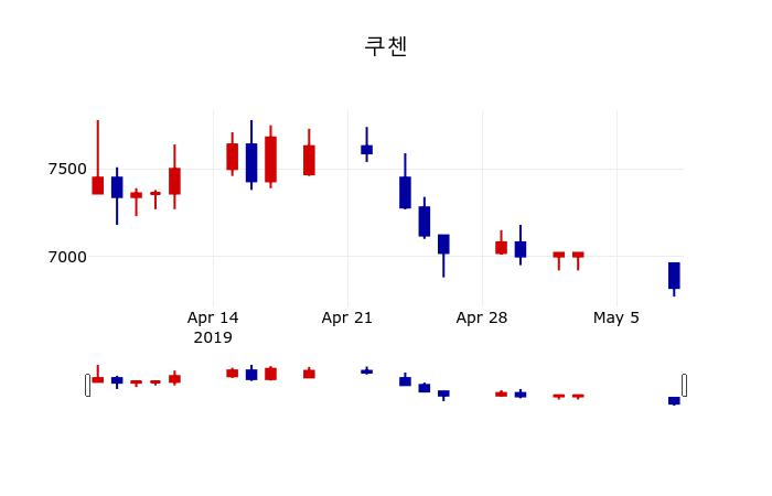 ▲지난 30영업일 동안 쿠첸 주가변동정보