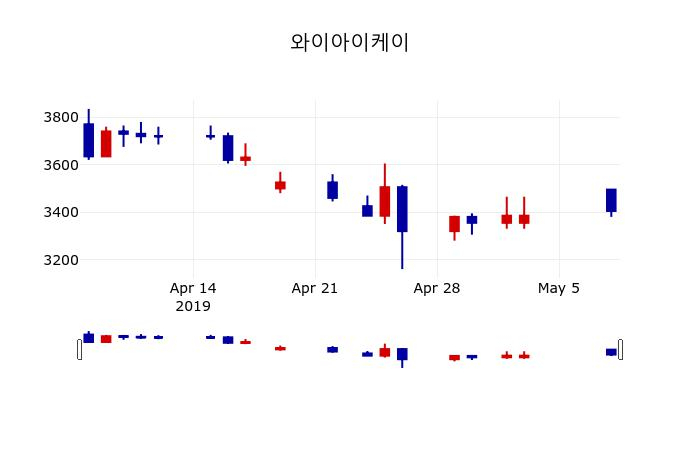 ▲지난 30영업일 동안 와이아이케이 주가변동정보