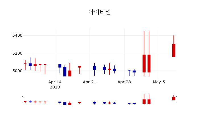 ▲지난 30영업일 동안 아이티센 주가변동정보