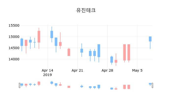 ▲지난 30영업일 동안 유진테크 종목 종가정보