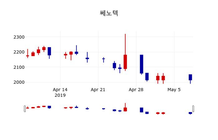 ▲지난 30영업일 동안 쎄노텍 주가변동정보