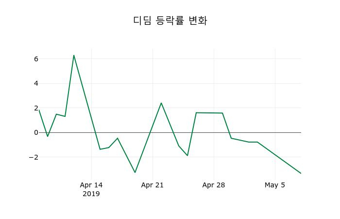 ▲지난 2주간의 등락률 변동정보