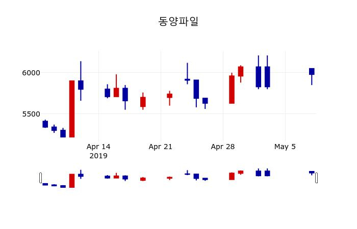 ▲지난 30영업일 동안 동양파일 주가변동정보