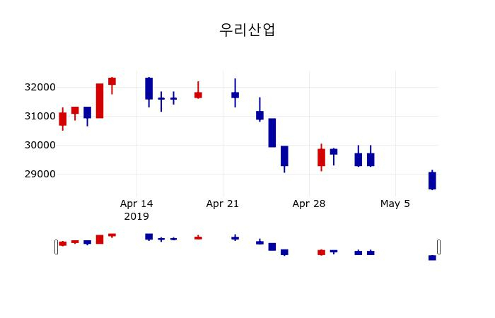 ▲지난 30영업일 동안 우리산업 주가변동정보