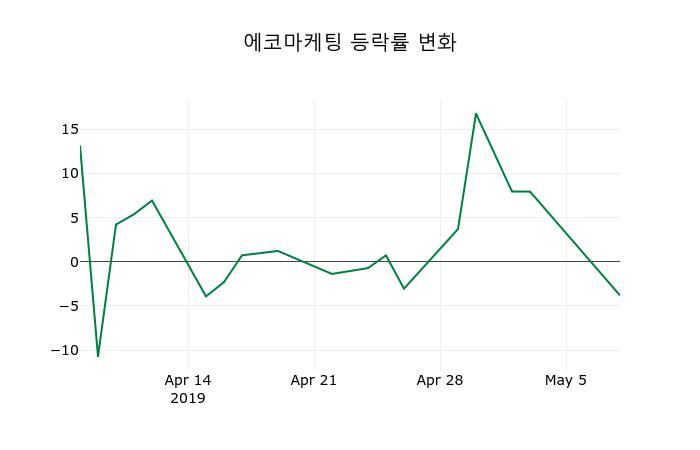 ▲지난 2주간의 등락률 변동정보