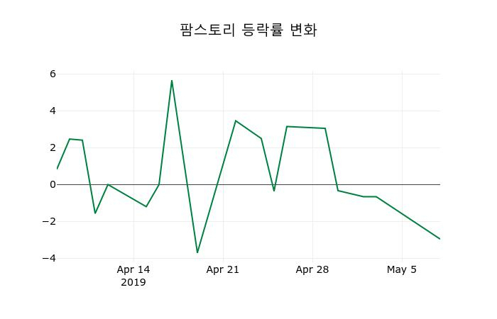 ▲지난 2주간의 등락률 변동정보