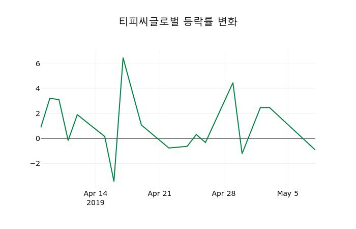 ▲지난 2주간의 등락률 변동정보