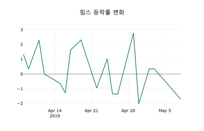 ▲지난 2주간의 등락률 변동정보