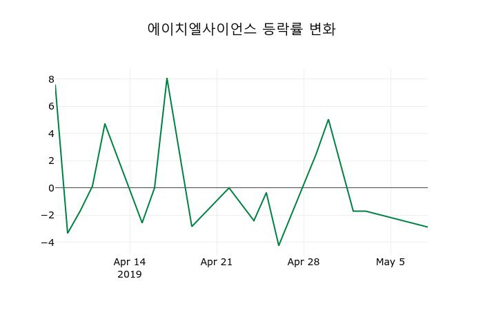 ▲지난 2주간의 등락률 변동정보