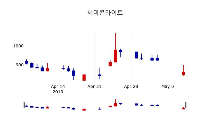 ▲지난 30영업일 동안 세미콘라이트 주가변동정보