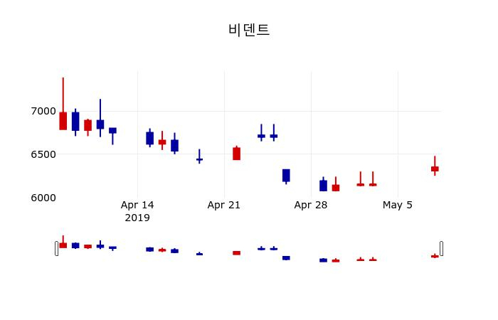 ▲지난 30영업일 동안 비덴트 주가변동정보