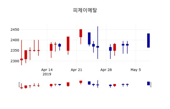 ▲지난 30영업일 동안 피제이메탈 주가변동정보