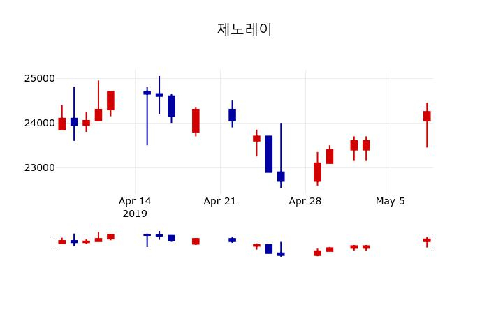 ▲지난 30영업일 동안 제노레이 주가변동정보