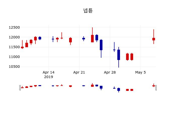 ▲지난 30영업일 동안 넵튠 주가변동정보