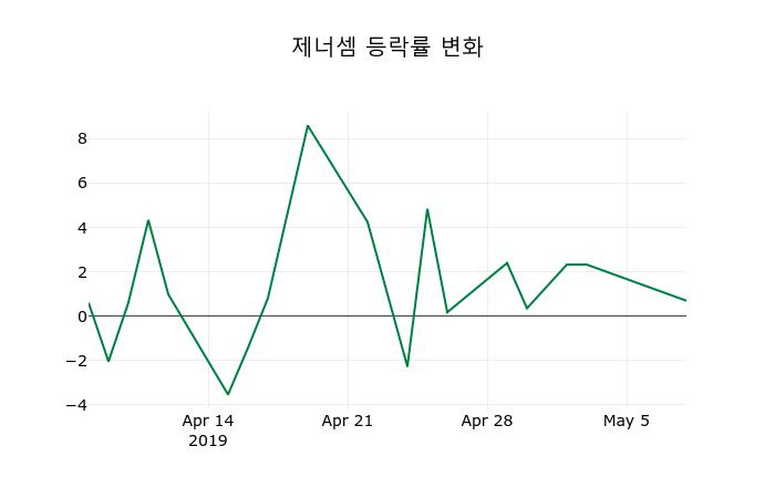 ▲지난 2주간의 등락률 변동정보