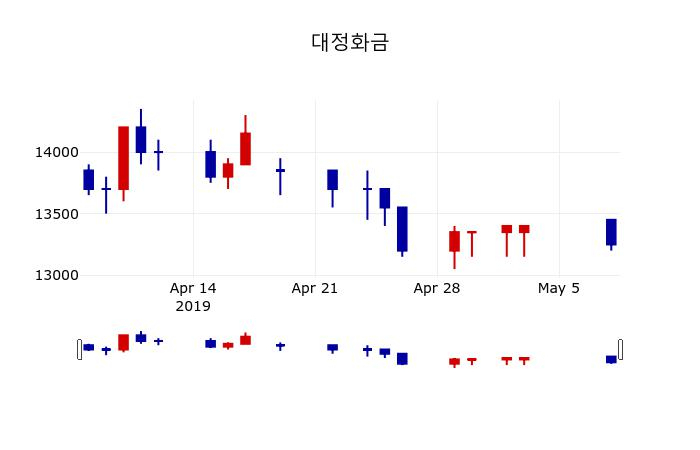 ▲지난 30영업일 동안 대정화금 주가변동정보