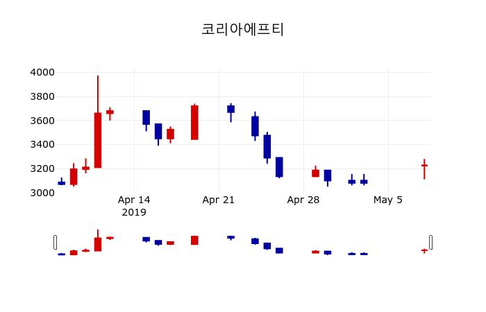 ▲지난 30영업일 동안 코리아에프티 주가변동정보