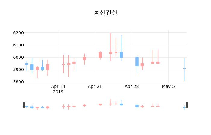 ▲지난 30영업일 동안 동신건설 종목 종가정보