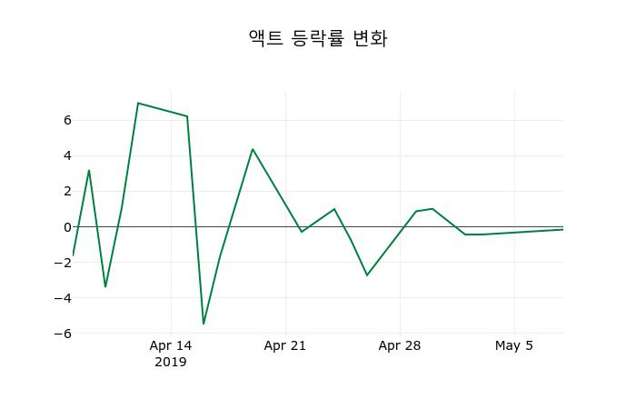 ▲지난 2주간의 등락률 변동정보