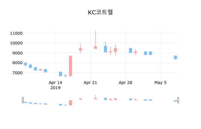 ▲지난 30영업일 동안 KC코트렐 종목 종가정보