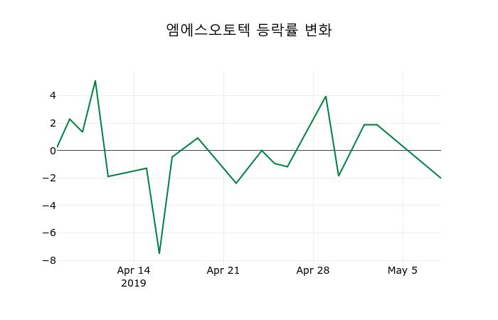 ▲지난 2주간의 등락률 변동정보