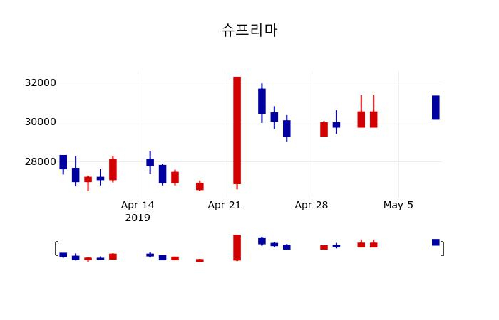 ▲지난 30영업일 동안 슈프리마 주가변동정보