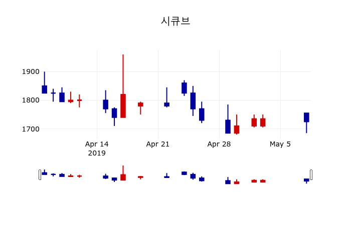 ▲지난 30영업일 동안 시큐브 주가변동정보