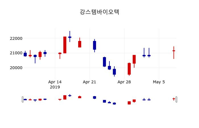 ▲지난 30영업일 동안 강스템바이오텍 주가변동정보