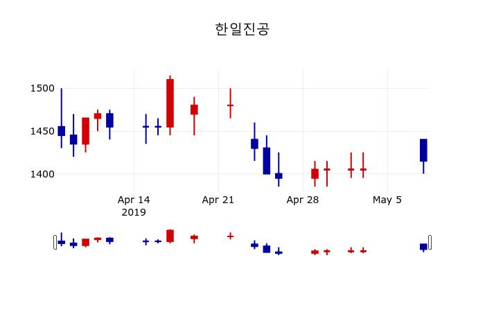 ▲지난 30영업일 동안 한일진공 주가변동정보