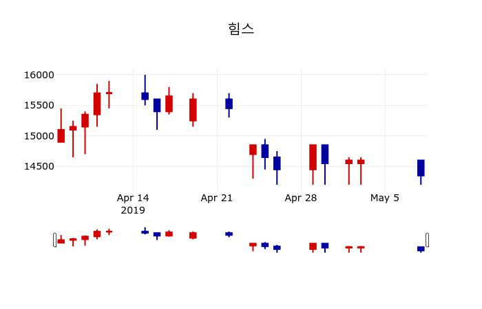 ▲지난 30영업일 동안 힘스 주가변동정보