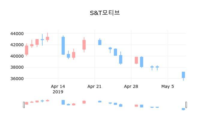 ▲지난 30영업일 동안 S&T모티브 종목 종가정보