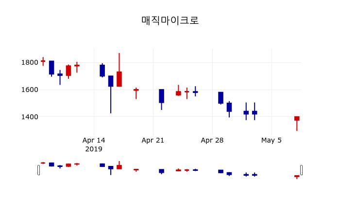 ▲지난 30영업일 동안 매직마이크로 주가변동정보