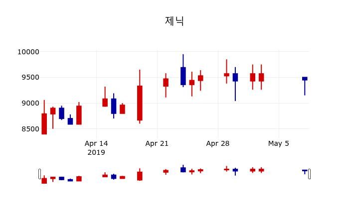 ▲지난 30영업일 동안 제닉 주가변동정보