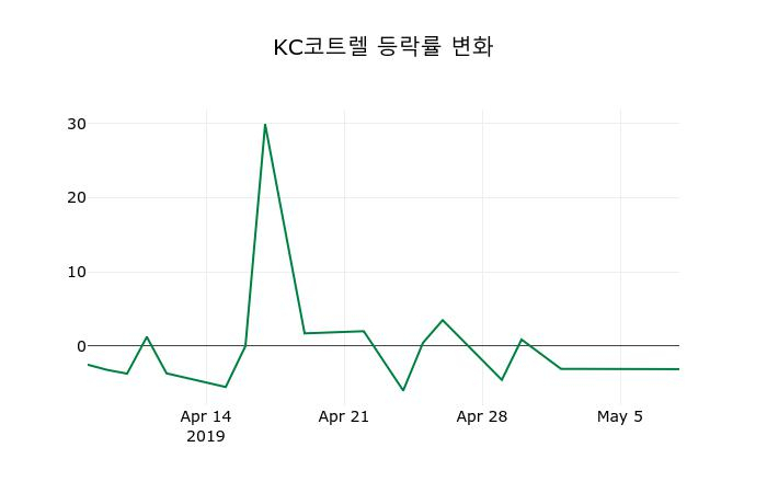 ▲지난 2주간의 등락률 변동정보