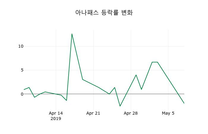 ▲지난 2주간의 등락률 변동정보