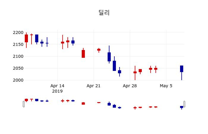 ▲지난 30영업일 동안 딜리 주가변동정보